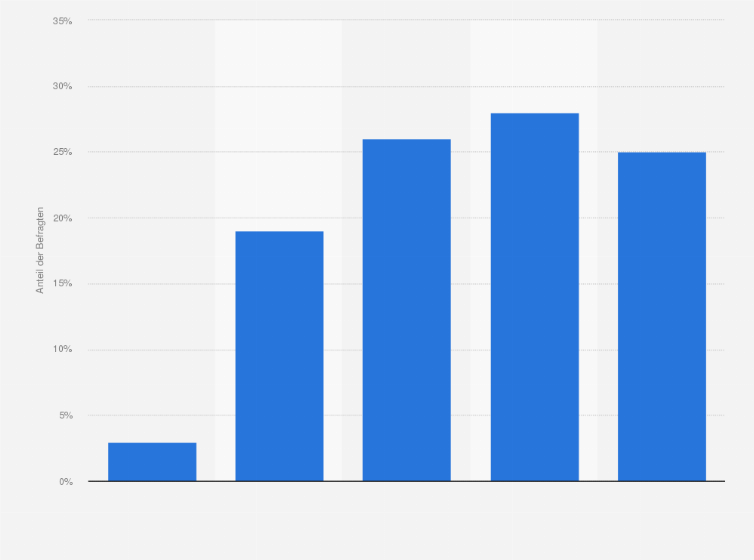 Statistik: Schätzen Sie bitte, wie oft Sie im vergangenen Monat Waren im Internet eingekauft haben.