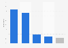 Main service providers during email marketing campaigns in Spain in 2015