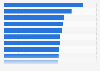 Software & IT services: salary by region in France 2013
