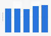 South Korea's imported bean volume 2011-2015