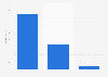 Rental video market by channel type: sales revenue UK 2016