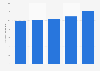 U.S. enrollment in provider-led health plans 2010-2014
