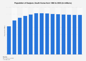 洋書 Historical Statistics of Korea 洋書 Historical Statistics of Korea Historical Statistics of