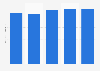 Tofu retail market size in South Korea 2012-2015