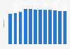 Population of Ulsan, South Korea 2000-2017