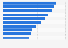 Most important attributes of marketing teams ranked by average score in Spain 2015