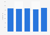 Number of employees of Compañía de Distribución Integral Logista in Spain 2012-2016