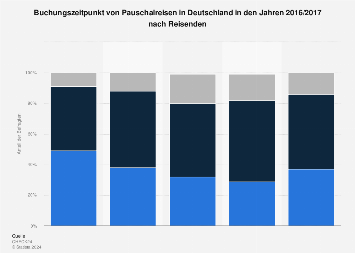 Buchungszeitpunkt von Pauschalreisen in Deutschland bis 2017