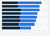 Perceived smart home technology benefits in the U.S. 2016