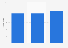 UK: market share of new video releases from 2014-2016
