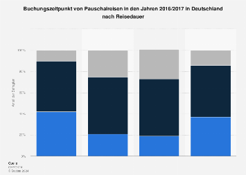 Buchungszeitpunkt von Pauschalreisen in Deutschland bis 2017
