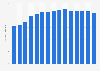 Number of participants in high impact/intensity training in the United States from 2011 to 2025 (in millions)