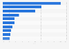Share of FDI in UAE by sector 2016