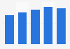 Laptop penetration among French households 2010-2014