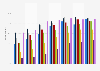 Smartphone penetration by occupation group in France 2013-2016