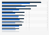 African commercial/retail building costs by select city and building type 2018