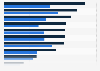 African industrial building costs by select city and building type 2018