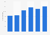 Number of violations of the law on heroin in France 2005-2010