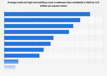 Global high-rise construction cost 2024, by city| Statista
