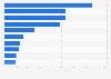 Top global vegetable exporting countries by value 2011-2015