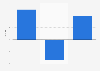 Growth rate of digital marketing investment in Spain 2011-2015