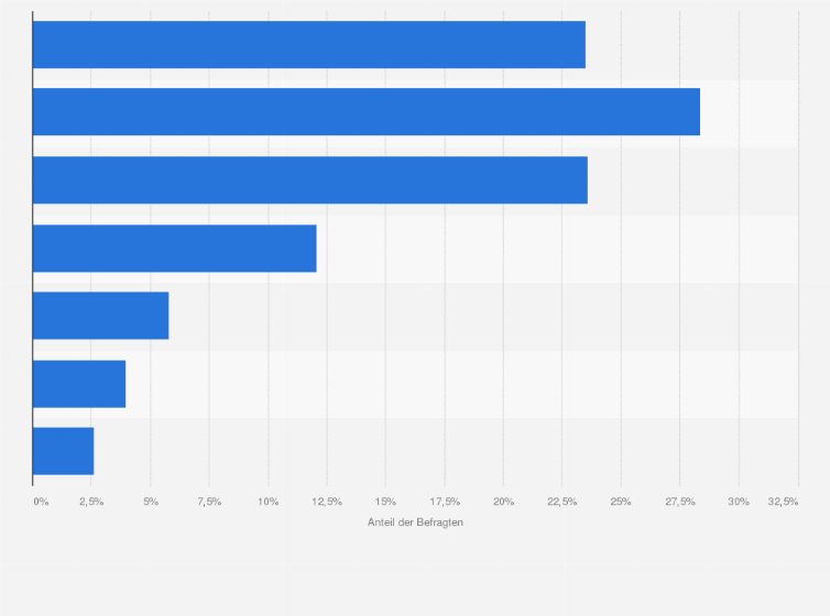 Statistik: Inwiefern stimmen Sie der folgenden Aussage zu: Onlineanbieter, wie Amazon, bedrohen den stationären Einzelhandel: