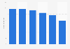 A Loja do Gato Preto-España SL: sales value 2014-2016