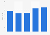 Annual employment of the advertising agency Mediacom Iberia SA in Spain 2011-2015