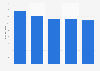 A Loja do Gato Preto-España SL: number of employees 2012-2016