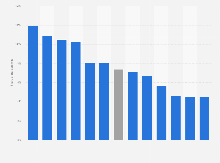 High Street Vs Online Estate Agents Market Share 2018 Uk Statistic Exclusive Premium Statistic