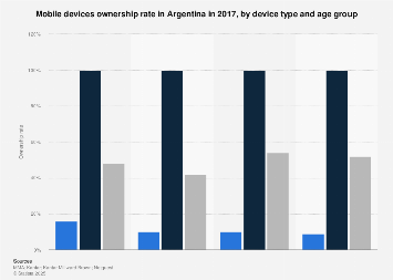 Argentina: mobile devices ownership 2017, by device & age