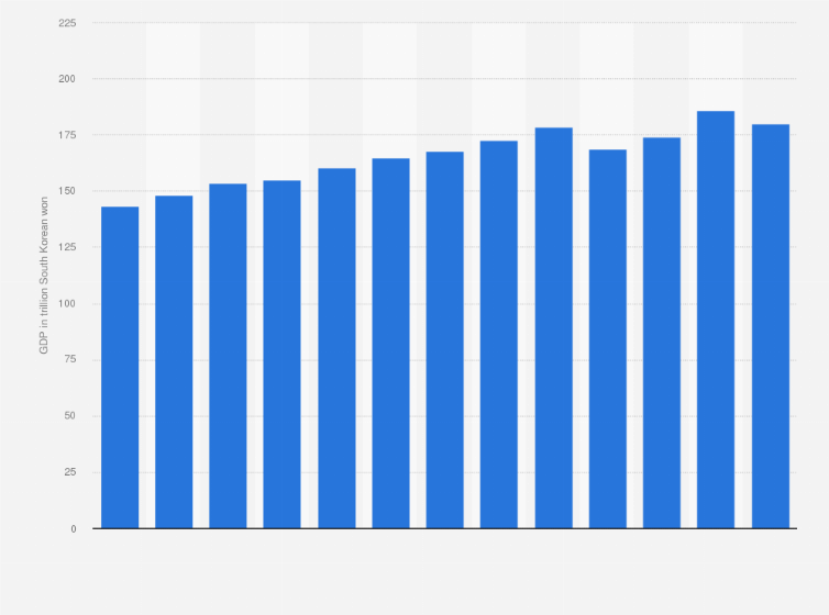 South Korea Gdp From Wholesale And Retail Restaurants And Hotels Sector Statista