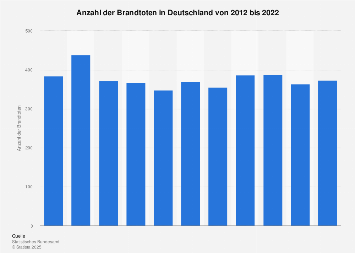 Brandtote in Deutschland bis 2015