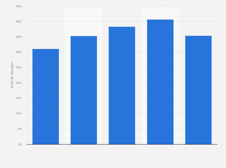 Statistik: Sind Sie an Smart Home interessiert? (nach Altersgruppen)