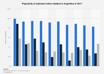 Argentina: popularity of online retailers 2017