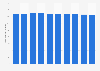 Number of employees in the French bank sector 2009-2015