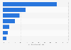 Share of the French plastic industry client markets 2015