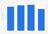 Overnight stays in hotel accommodation in Turkey 2013-2016