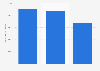 Total number of crowdfunding campaigns completed in the U.S. 2014-2016