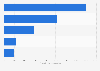 Revenue from eating out in Australia 2016 by establishment type