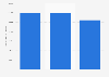 Total number of crowdfunding campaigns completed worldwide 2014-2016