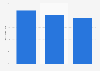 Share of crowdfunding campaigns funded worldwide 2014-2016