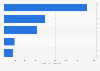 Revenue from eating out in Queensland Australia 2016 by establishment type