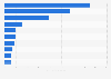 Funds raised through crowdfunding in the U.S. 2016, by sector