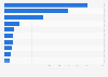 Funds raised through crowdfunding worldwide 2016, by sector