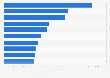Number of crowdfunding campaigns completed in the U.S. 2016, by sector