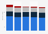 CRRC Corporation's number of staff 2017, by profession