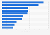 Total number of crowdfunding campaigns funded in the U.S. 2016, by sector