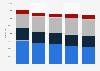 CRRC Corporation's staff number 2017, by education level