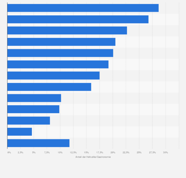 Statistik: Anteil an Hofcafés und gastronomischen Angeboten auf agrotouristischen Höfen in Deutschland im Jahr 2016 nach Bundesländern